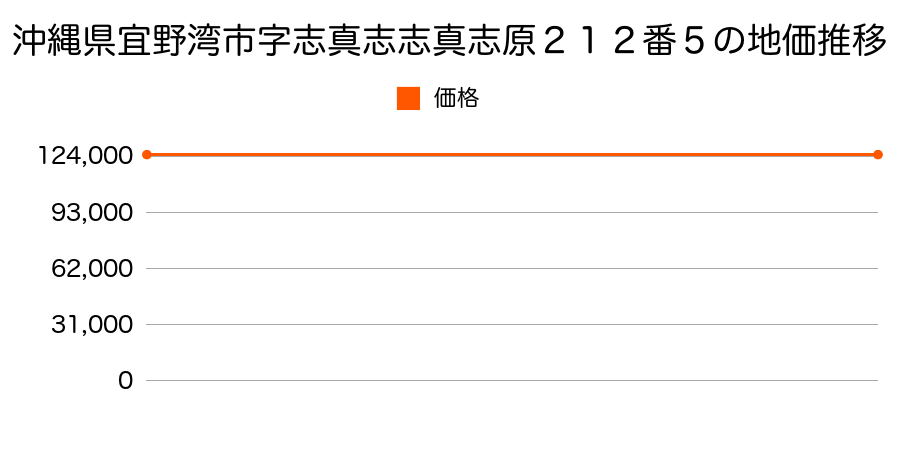 沖縄県宜野湾市字志真志志真志原２１２番５の地価推移のグラフ