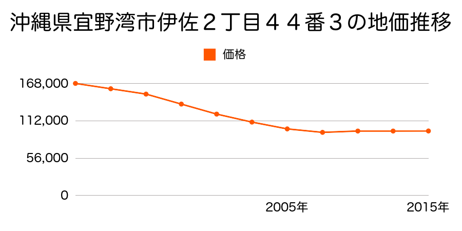 沖縄県宜野湾市大山７丁目１４００番６７の地価推移のグラフ