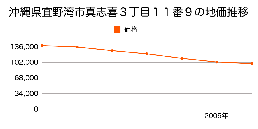 沖縄県宜野湾市真志喜３丁目１１番９の地価推移のグラフ