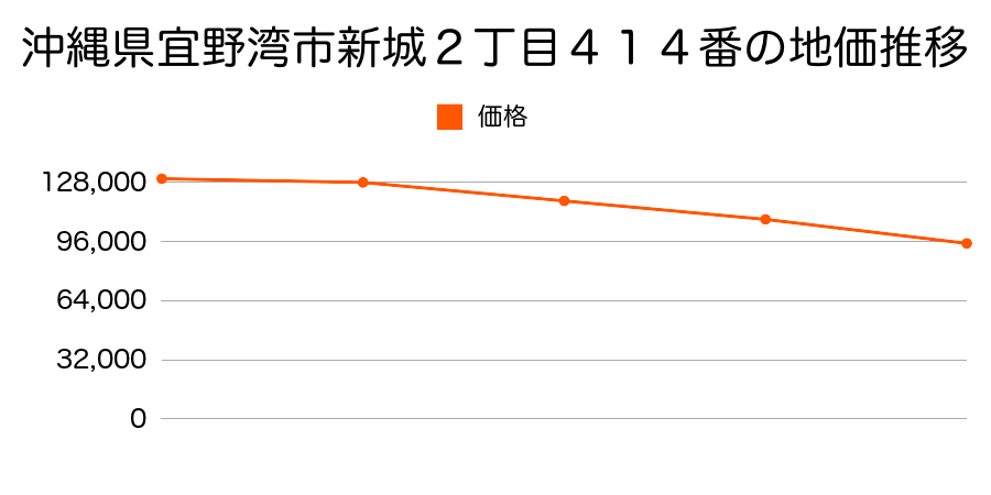 沖縄県宜野湾市新城２丁目４１４番の地価推移のグラフ