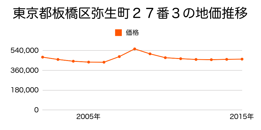 東京都板橋区弥生町２７番３の地価推移のグラフ