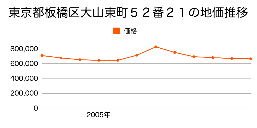 東京都板橋区高島平２丁目７番３の地価推移のグラフ