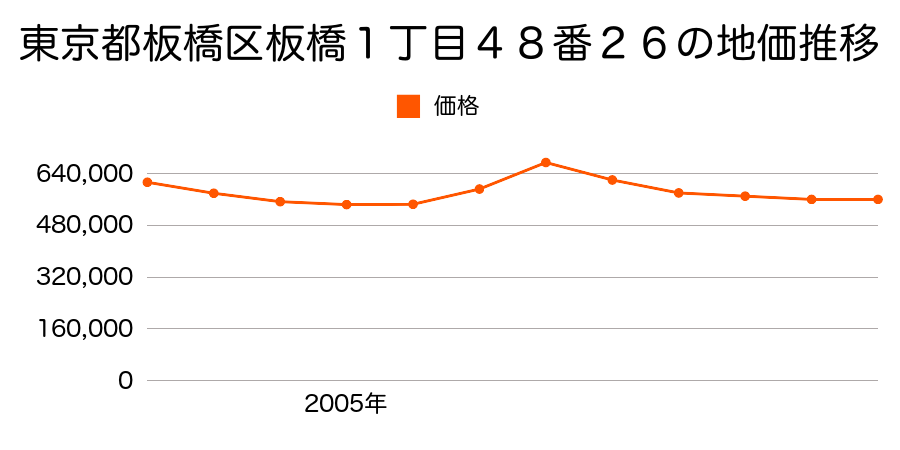東京都板橋区板橋１丁目４８番２６の地価推移のグラフ