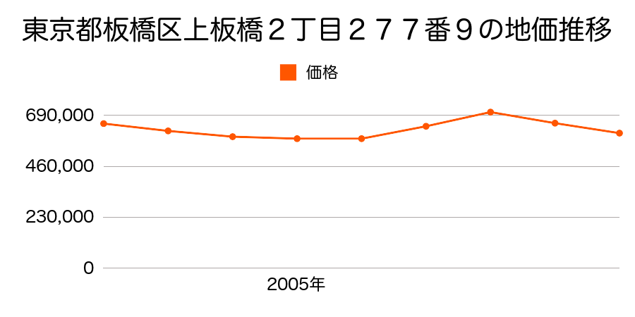 東京都板橋区上板橋２丁目２７７番９の地価推移のグラフ
