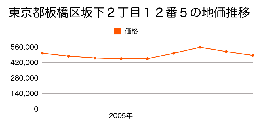 東京都板橋区坂下２丁目１２番５の地価推移のグラフ