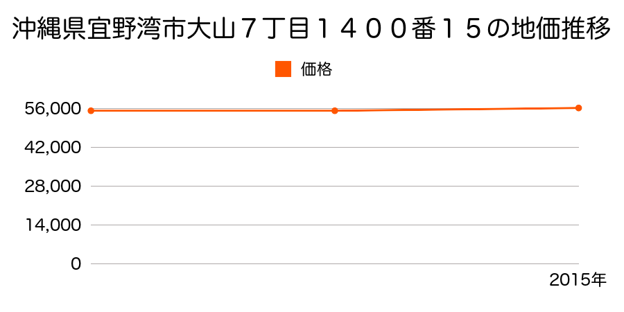 沖縄県宜野湾市大山７丁目１４００番１５の地価推移のグラフ