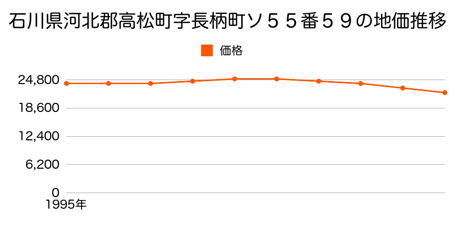 石川県河北郡高松町字長柄町ソ５５番５９の地価推移のグラフ