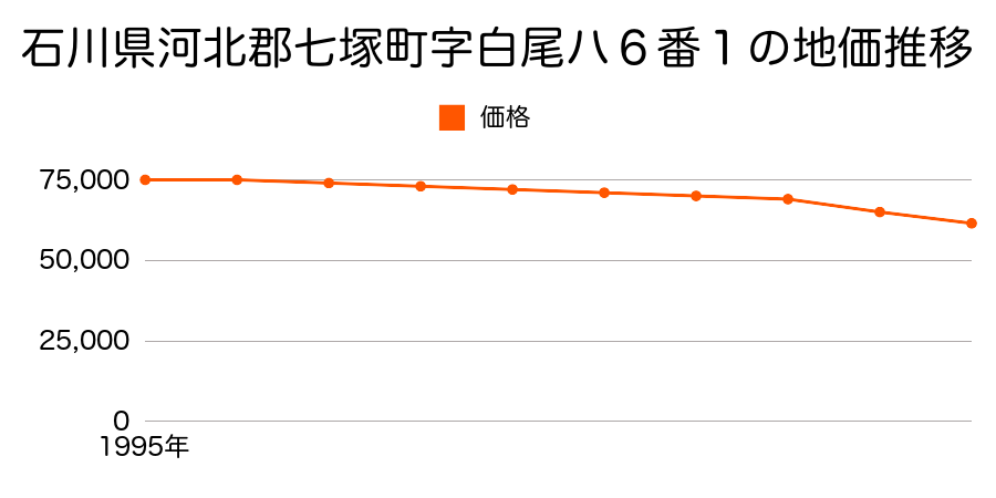 石川県河北郡七塚町字白尾ハ６番１の地価推移のグラフ