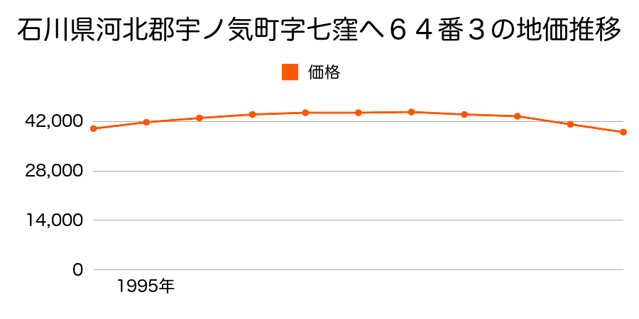 石川県河北郡宇ノ気町字七窪ヘ６４番３の地価推移のグラフ