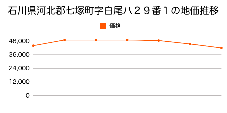 石川県河北郡七塚町字白尾ヲ２５２番の地価推移のグラフ