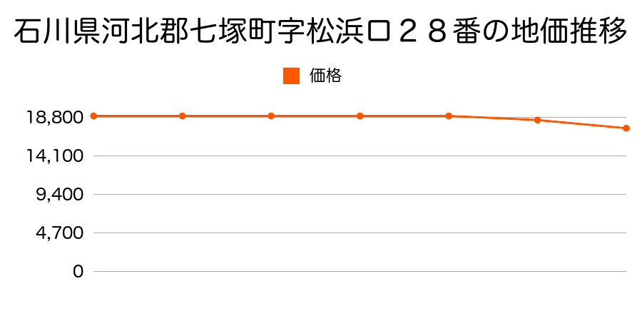 石川県河北郡七塚町字松浜ロ２８番の地価推移のグラフ