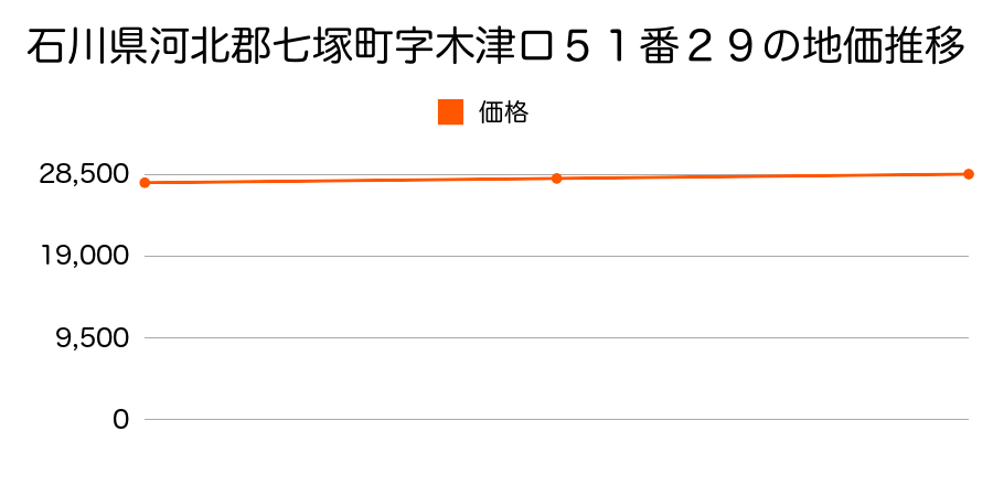 石川県河北郡七塚町字木津ロ５１番２９の地価推移のグラフ