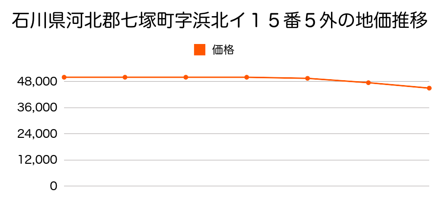 石川県河北郡七塚町字浜北イ１５番５外の地価推移のグラフ