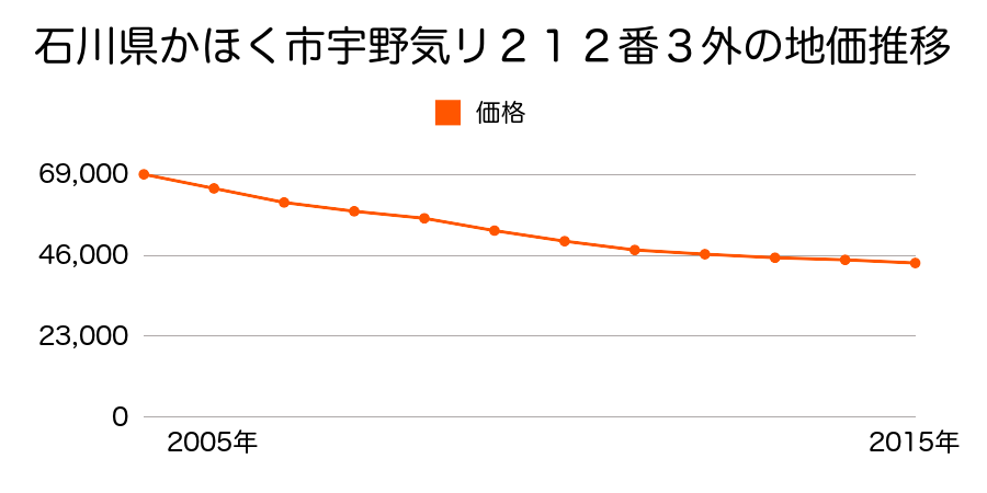 石川県かほく市宇野気リ２１２番３外の地価推移のグラフ