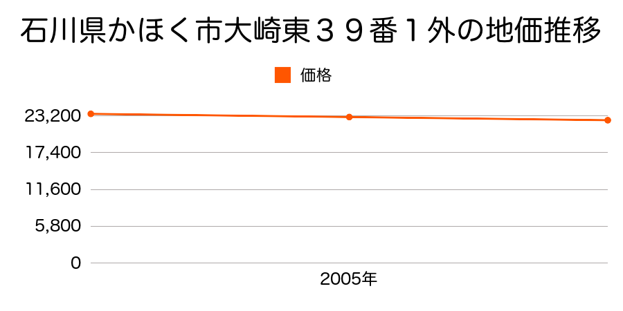 石川県かほく市大崎東３９番１外の地価推移のグラフ