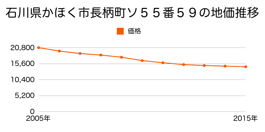 石川県かほく市長柄町ソ５５番５９の地価推移のグラフ