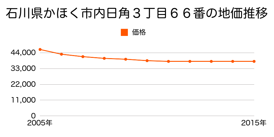石川県かほく市内日角３丁目６６番の地価推移のグラフ