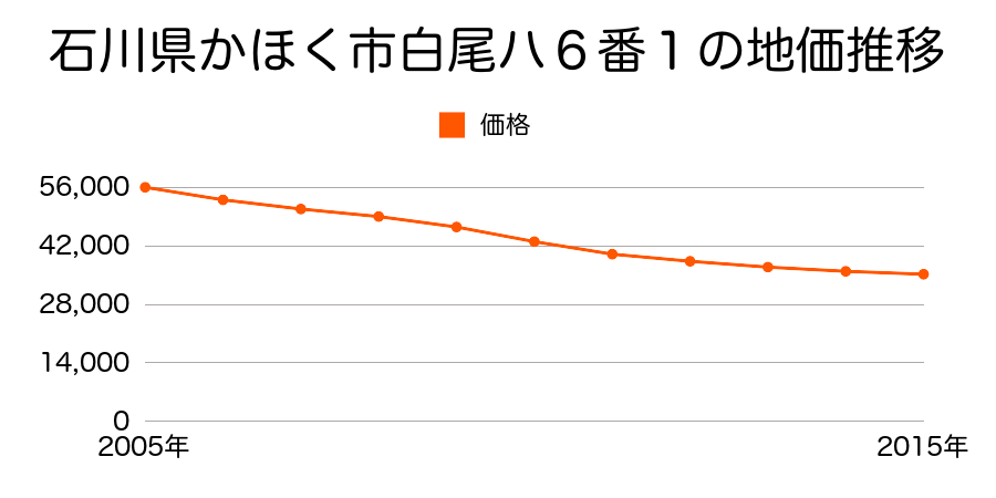 石川県かほく市白尾ハ６番１の地価推移のグラフ