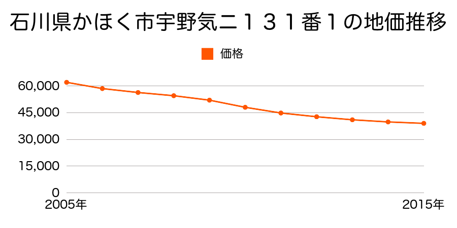 石川県かほく市宇野気ニ１３１番１の地価推移のグラフ