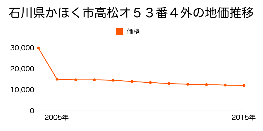 石川県かほく市内高松未３８番の地価推移のグラフ