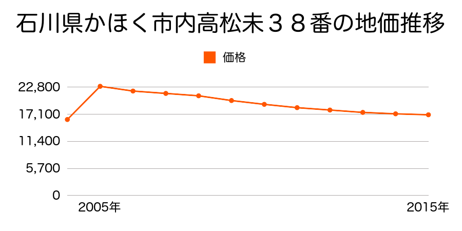 石川県かほく市高松キ４７番３１の地価推移のグラフ