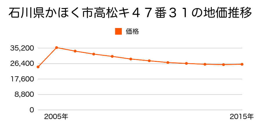 石川県かほく市白尾ヲ２５２番の地価推移のグラフ
