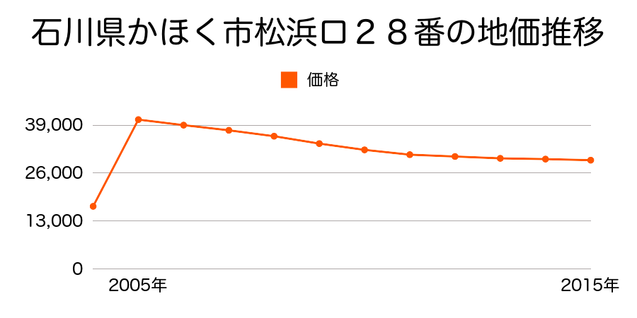 石川県かほく市宇野気ト５３番６の地価推移のグラフ