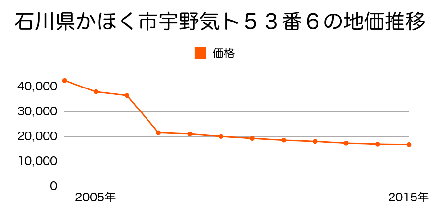石川県かほく市横山タ１９５番２の地価推移のグラフ