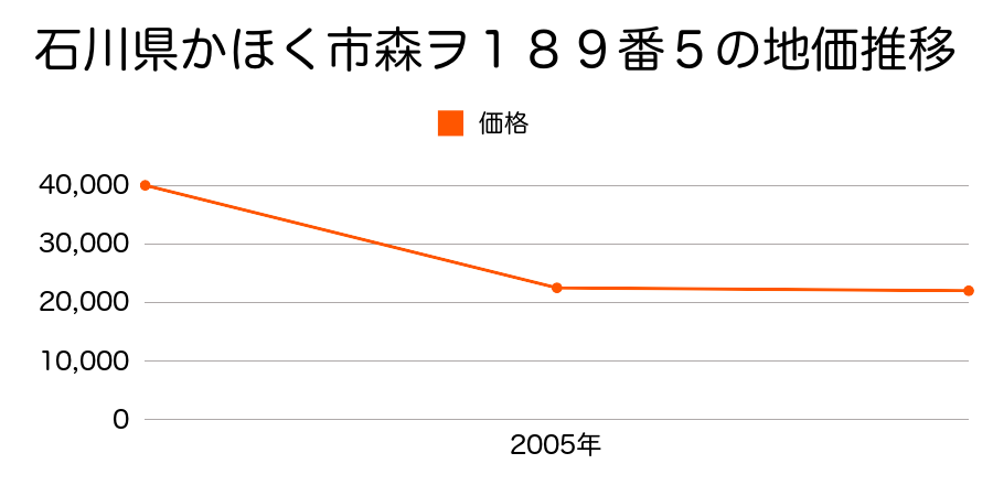 石川県かほく市横山タ１９５番２の地価推移のグラフ