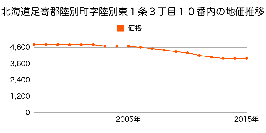 北海道足寄郡陸別町字陸別東１条３丁目１０番内の地価推移のグラフ