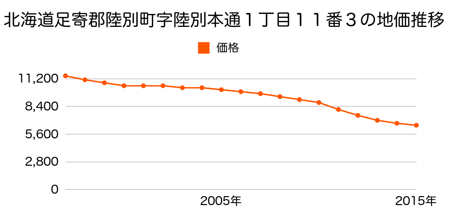 北海道足寄郡陸別町字陸別本通１丁目１１番３の地価推移のグラフ