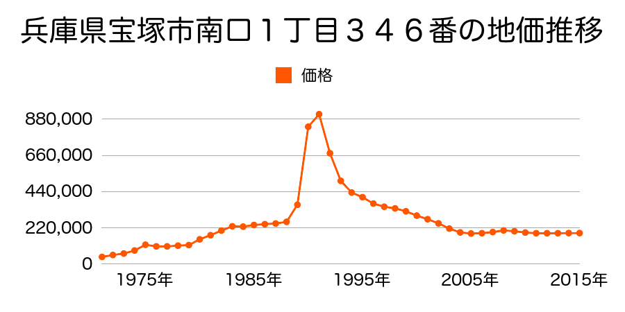 兵庫県宝塚市武庫山２丁目１３８番７０の地価推移のグラフ