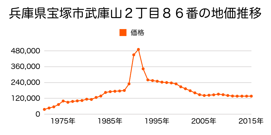 兵庫県宝塚市山本台１丁目８０番の地価推移のグラフ