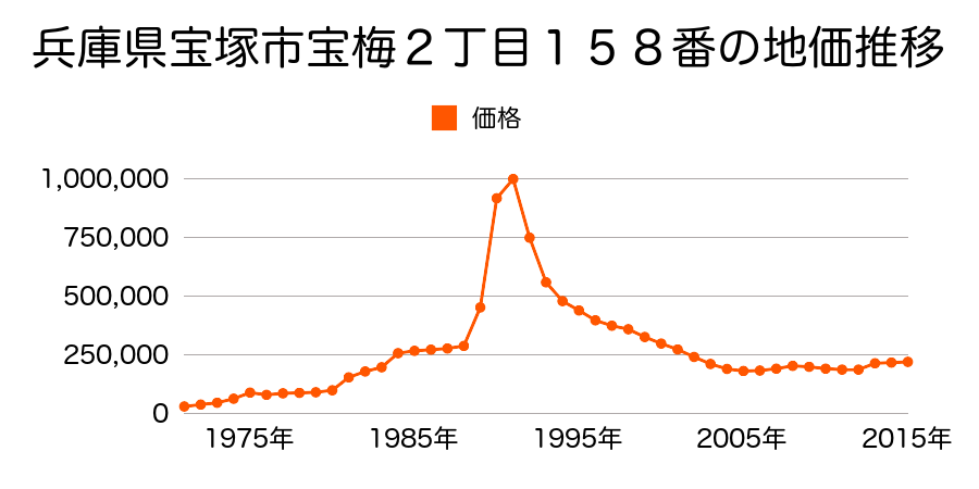 兵庫県宝塚市野上２丁目３１０番３の地価推移のグラフ