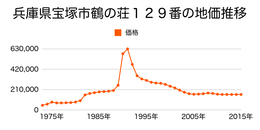 兵庫県宝塚市旭町２丁目５１番１の地価推移のグラフ