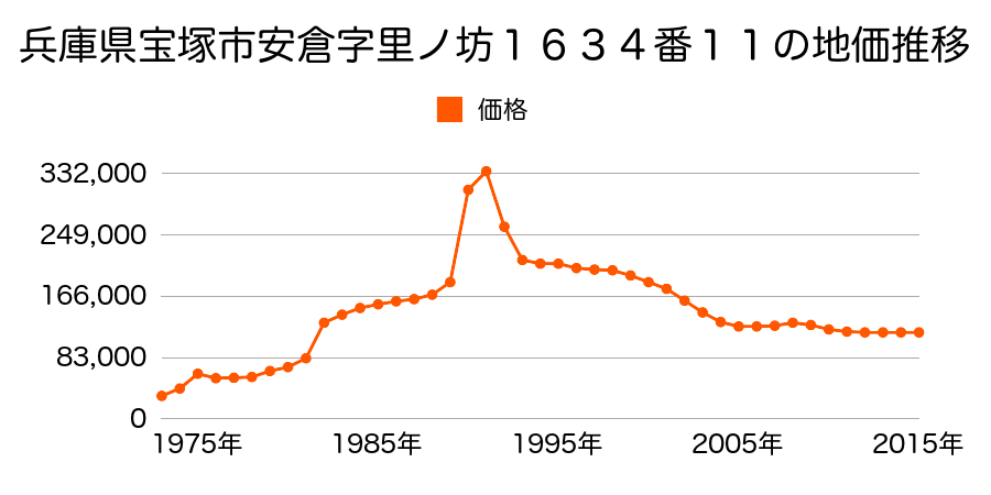 兵庫県宝塚市安倉北２丁目１９１７番２の地価推移のグラフ