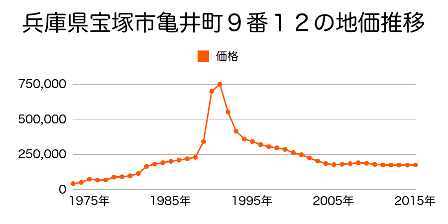兵庫県宝塚市伊孑志３丁目２５５番８の地価推移のグラフ