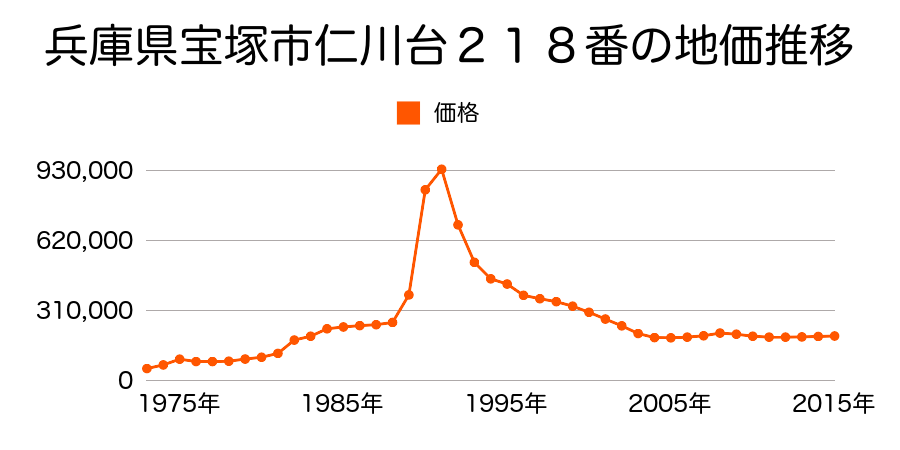 兵庫県宝塚市仁川高台１丁目１０６番１外の地価推移のグラフ