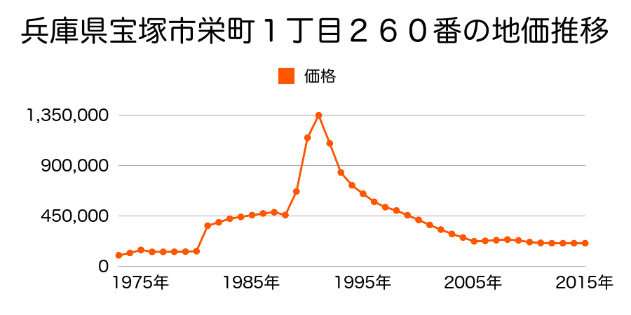 兵庫県宝塚市中筋８丁目２８１番の地価推移のグラフ