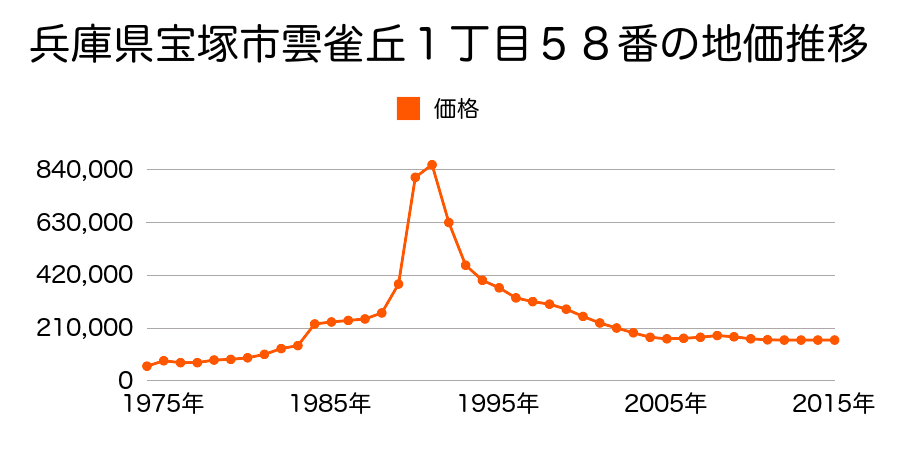 兵庫県宝塚市雲雀丘２丁目１６８番の地価推移のグラフ