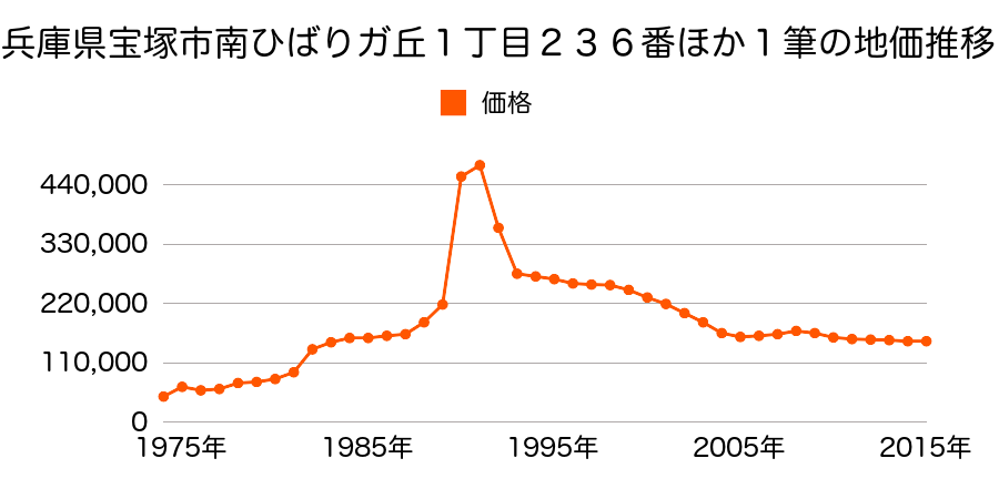 兵庫県宝塚市口谷東１丁目３２番４外の地価推移のグラフ