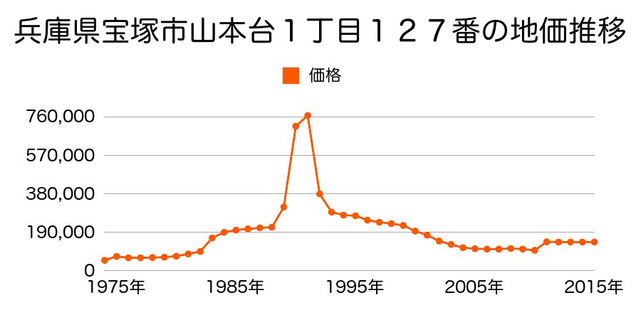 兵庫県宝塚市米谷１丁目２９１番３の地価推移のグラフ
