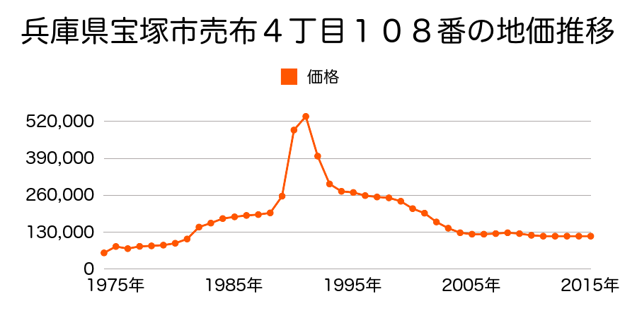 兵庫県宝塚市売布ガ丘１７２番の地価推移のグラフ