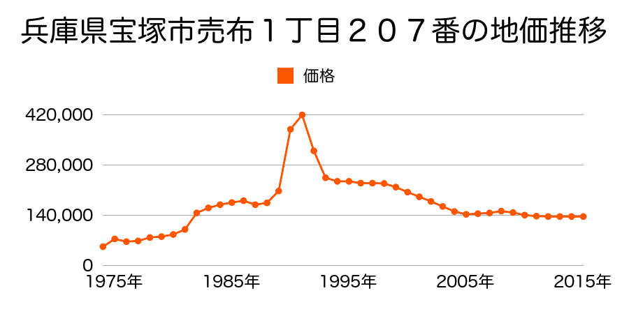 兵庫県宝塚市寿町１９１番２の地価推移のグラフ