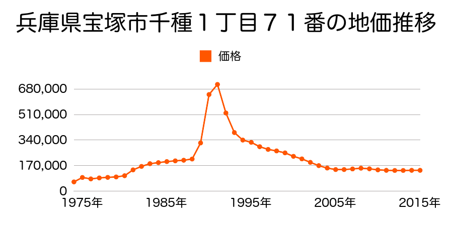 兵庫県宝塚市宝梅２丁目５０番２の地価推移のグラフ