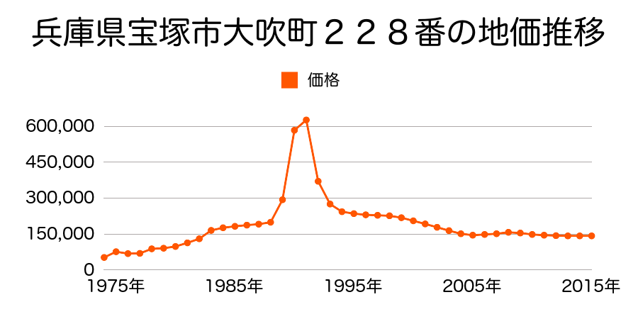 兵庫県宝塚市大成町２５番１３の地価推移のグラフ