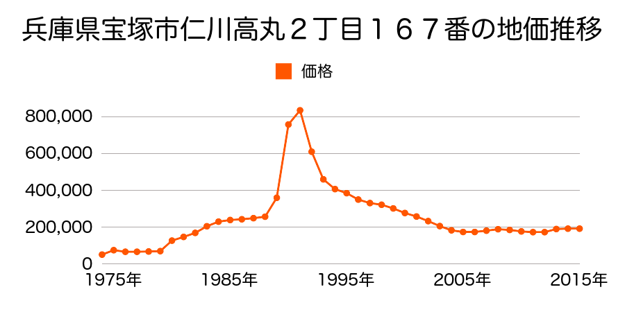 兵庫県宝塚市千種１丁目９１番２の地価推移のグラフ