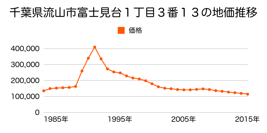 千葉県流山市江戸川台西２丁目９６番の地価推移のグラフ