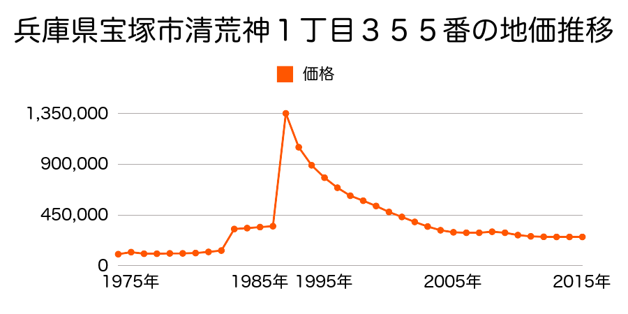 兵庫県宝塚市仁川北３丁目２２２番の地価推移のグラフ