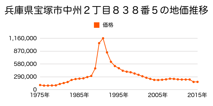 兵庫県宝塚市伊孑志２丁目２２１番６の地価推移のグラフ